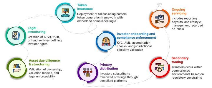 TokenPeddler - Real World Asset (RWA) Tokenization
