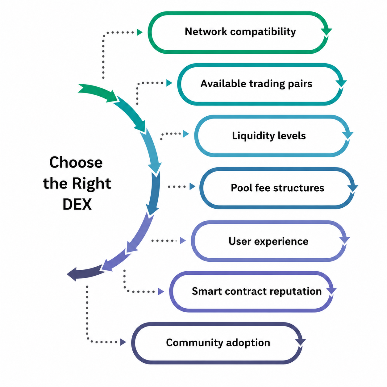 Token Peddler: Choose the Right DEX 