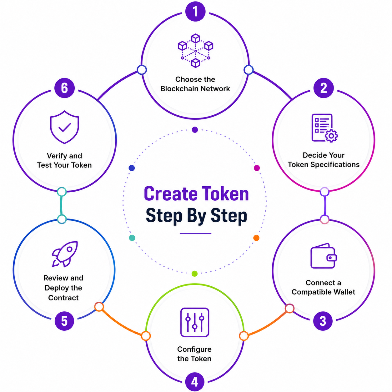 TokenPeddler: How to Create My Token Step by Step
