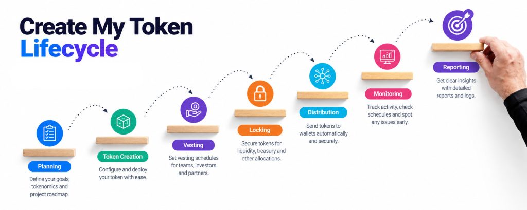 Token Peddler: Create My Token Lifecycle
