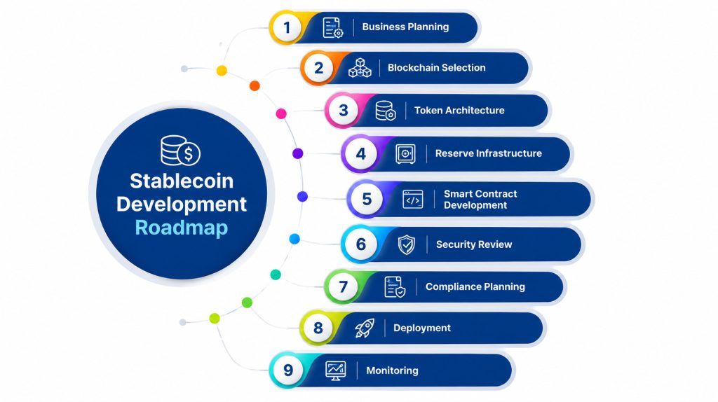 Token Peddler: Stablecoin Development Roadmap: From Idea to Launch