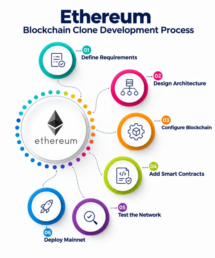 Token Peddler: Ethereum Blockchain Clone Development Process